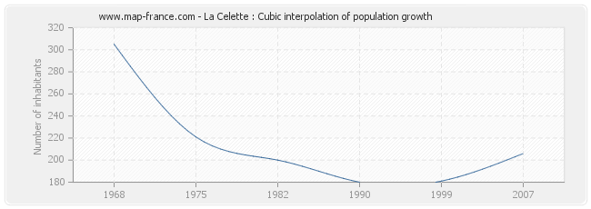 La Celette : Cubic interpolation of population growth